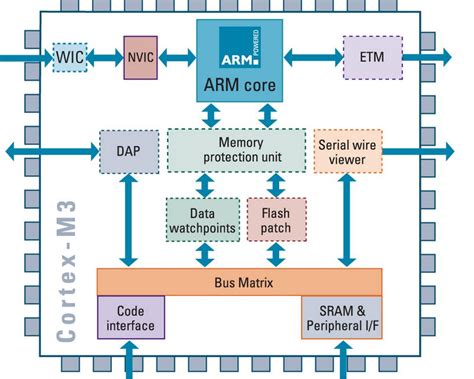 arm based smart card|arm processors architecture.